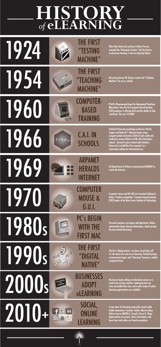 Infographic with ten rows, icons and text showing the timeline of e-learning