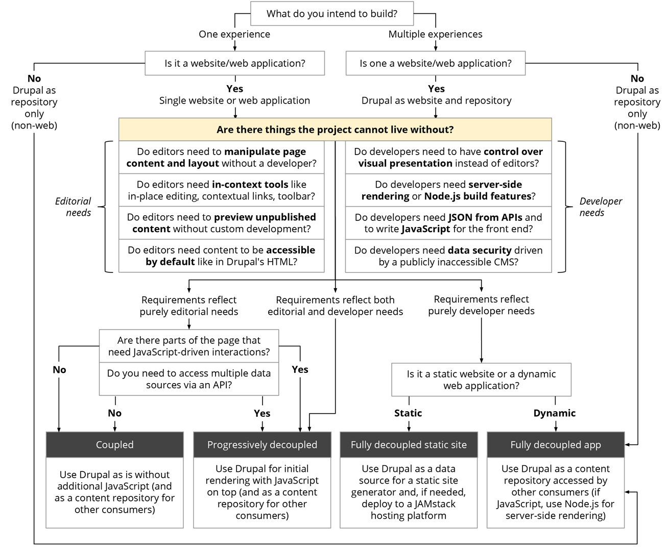 Flowchart consisting of rectangular boxes and arrows to explain types of decoupled Drupal 