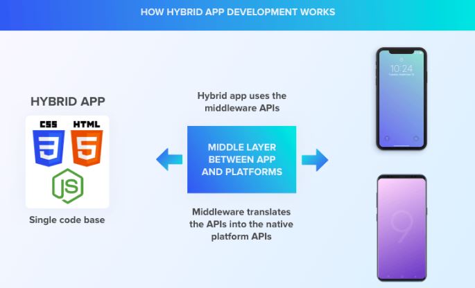 illustartion image showing the flowchart of hybrid application development with two sided arrows and mobile phones 