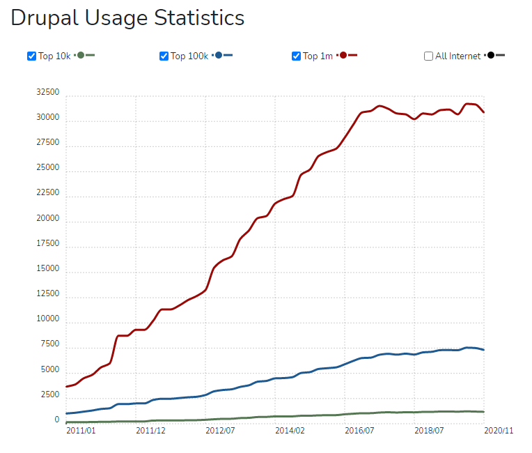 white graph with red and blue lines mapping drupal's growth