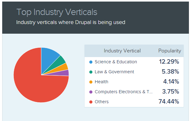 red, blue, yellow pie chart showing the presence of drupal throughout various industries