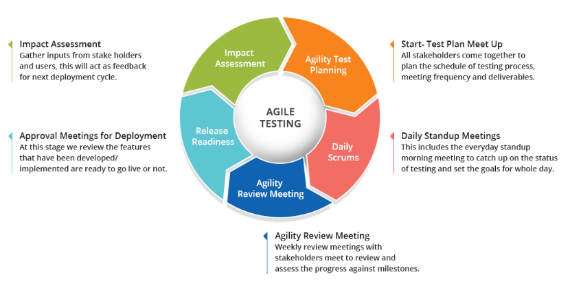 circle withpink, blue, green and orange highlights listing the processes involved in agile testing