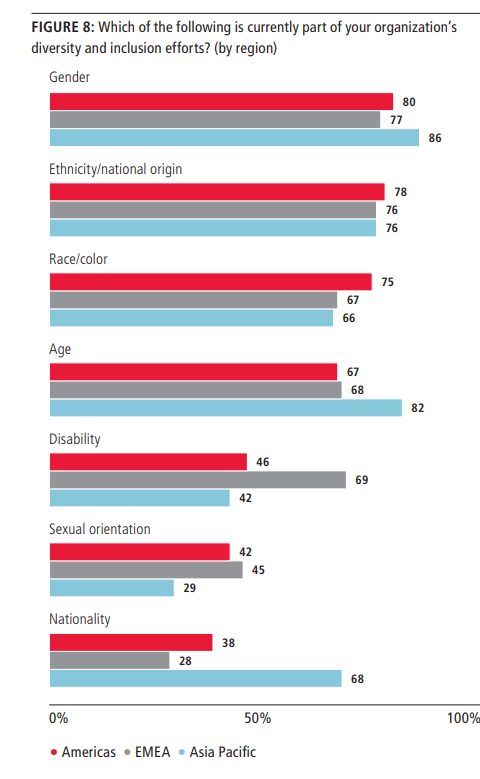red and blue bars mapping the groups included in the workplace to diversify it
