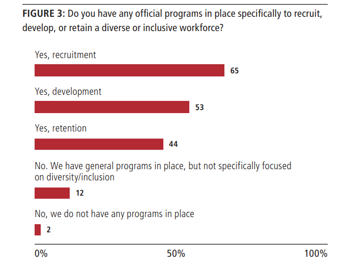 red bars mapping the programs companies have in place for greater diversity in hiring policies