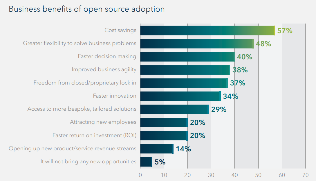 grey chart with blue lines mapping the benefits of open source adoption