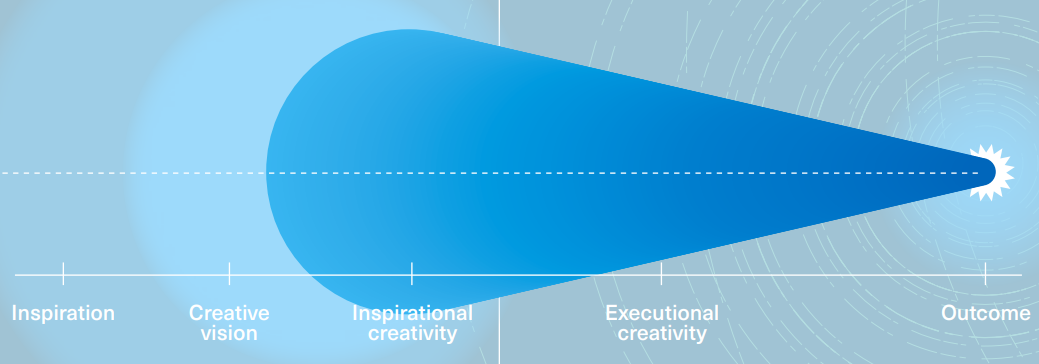Blue horizontal drop like structure with white text tracking the process of  execution of creativity 