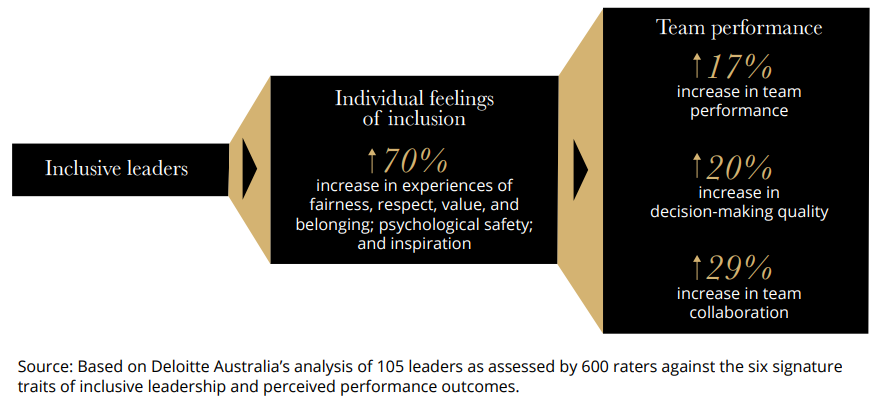 black and golden rectangles reading text talking about how inclusive leadership leads to increased diversity in the workplace