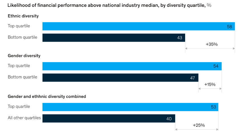 light and dark blue bars mapping the diversity in different quartiles of a company