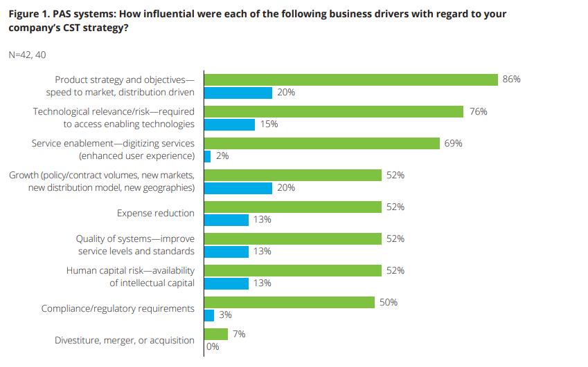 green and blue bar graph mapping the different influential drivers while undergoing a legacy systems transformation 