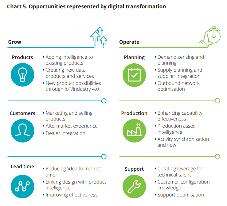 coloured icons with text beside them each talking about the opportunities brought forward by digitisation