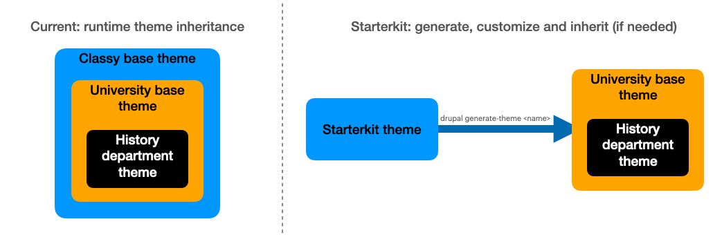 flowchart containing multiple coloured boxes to explain starter kit theme of Drupal