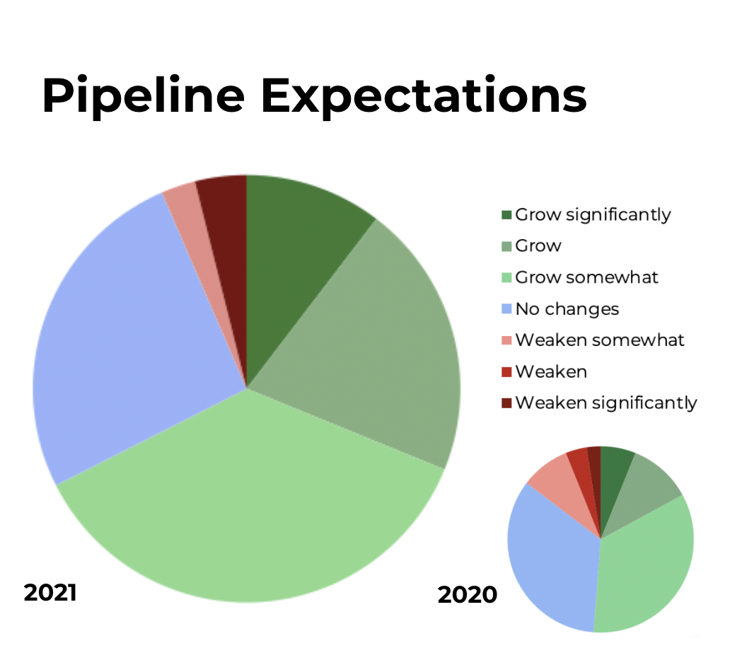 pie chart with multi coloured segments to show Drupal adoption