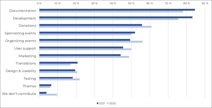 Bar graph with multi coloured vertical bars to explain Drupal contribution