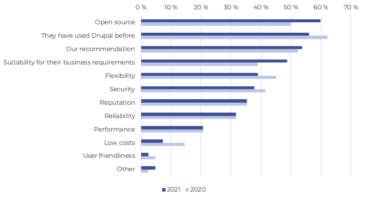 bar graph showing statistics on drupal project pipeline