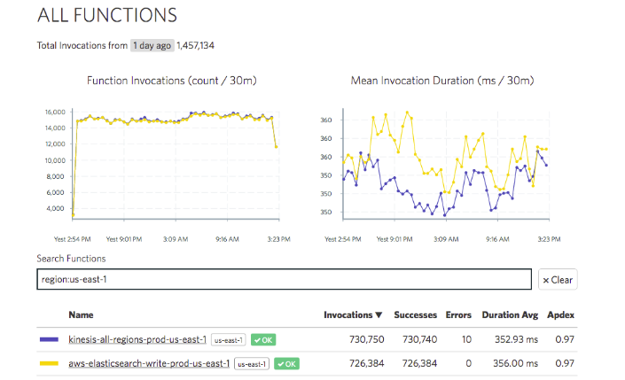 Illustration image showing an IOpipe dashboard showing function invocations as graphs in blue and yellow colour