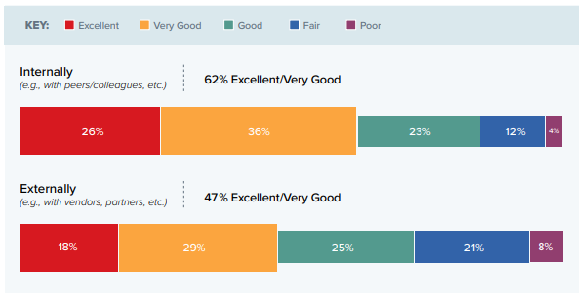  Bar graph with two horizontal bars consisting of red, orange, blue and violet region to show statistics on collaboration in remote work