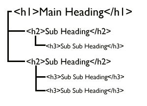 image containing headers of different types 