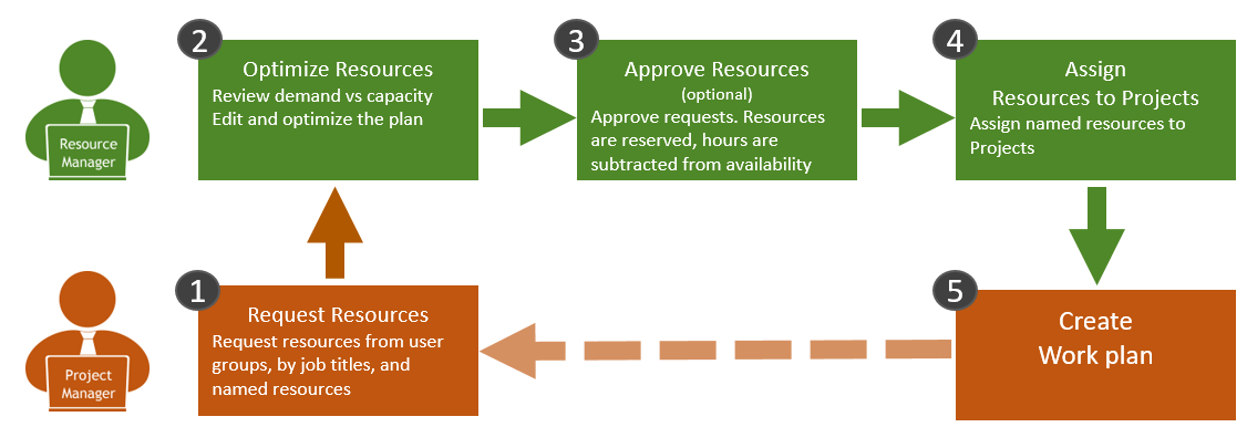 capacity planning lifecycle with sequential steps 