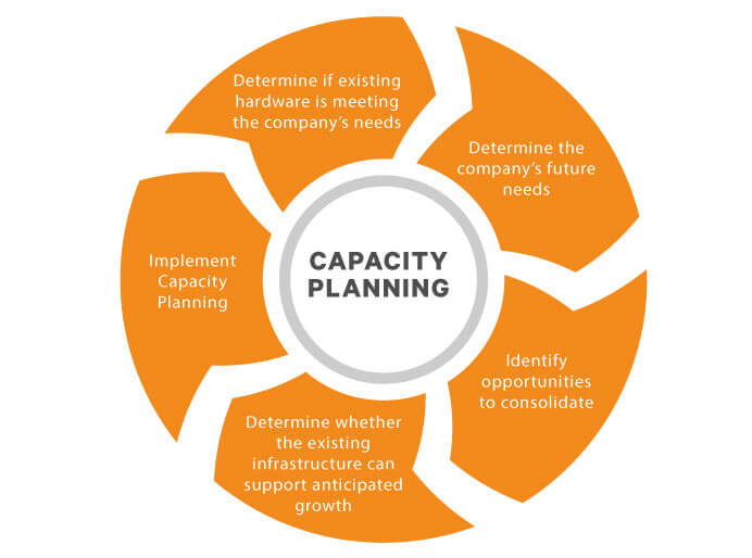 capacity planning in operations management formula