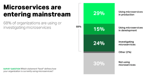 Illustration image showing a survey report on microservices usage by the companies as a long vertical bar in green and grey colors