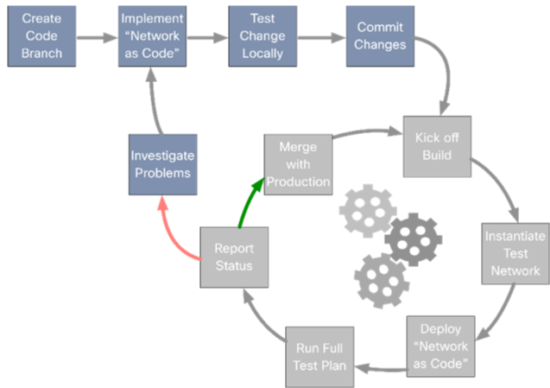 (Flowchart consisting of blue and grey colored boxes interconnected by arrows to explain NetDevOps