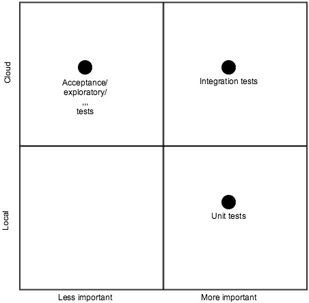 Sample square image representing a square subdivided into four more squares outlined in black color showing the testing importance in the cloud and local environment with divisions as acceptance, integration and unit tests