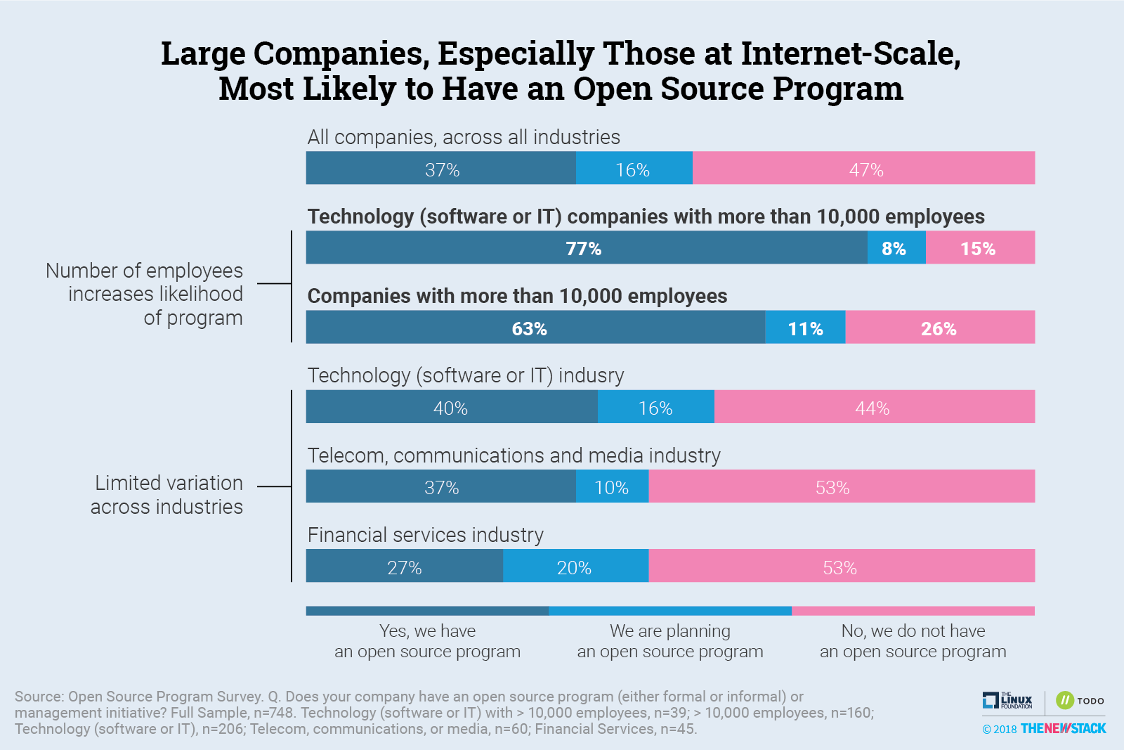 blue and pink bar chart analysing the likelihood of large companies to opt for open source cms