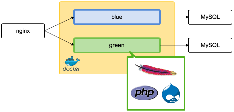  Image of a square box that says nginxconnected to blue-green boxes. These boxes are connected to MySQL box