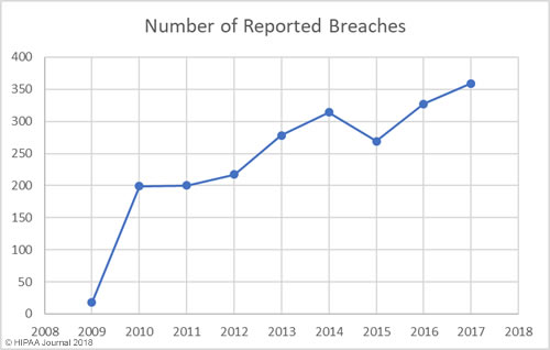 A graphical representation showing the number of reported breaches in healthcare industry
