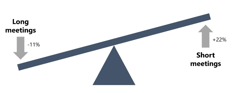  A see saw on a white background showing the percentage of long and short meetings on both sides. 