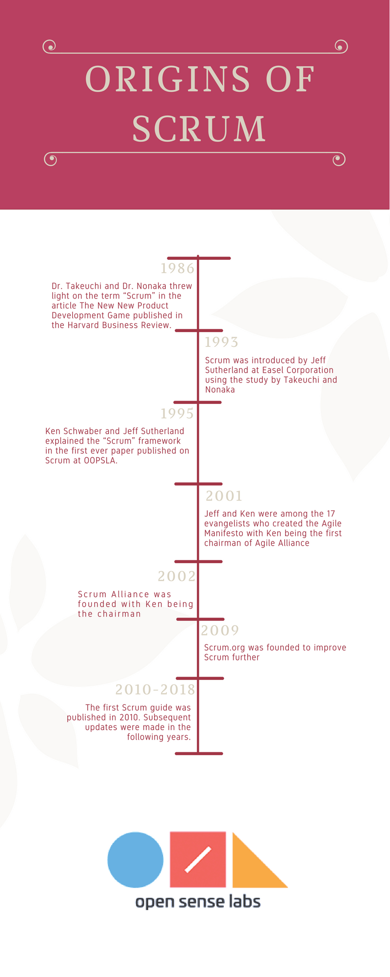 Infographic showing the timeline of origins of Scrum