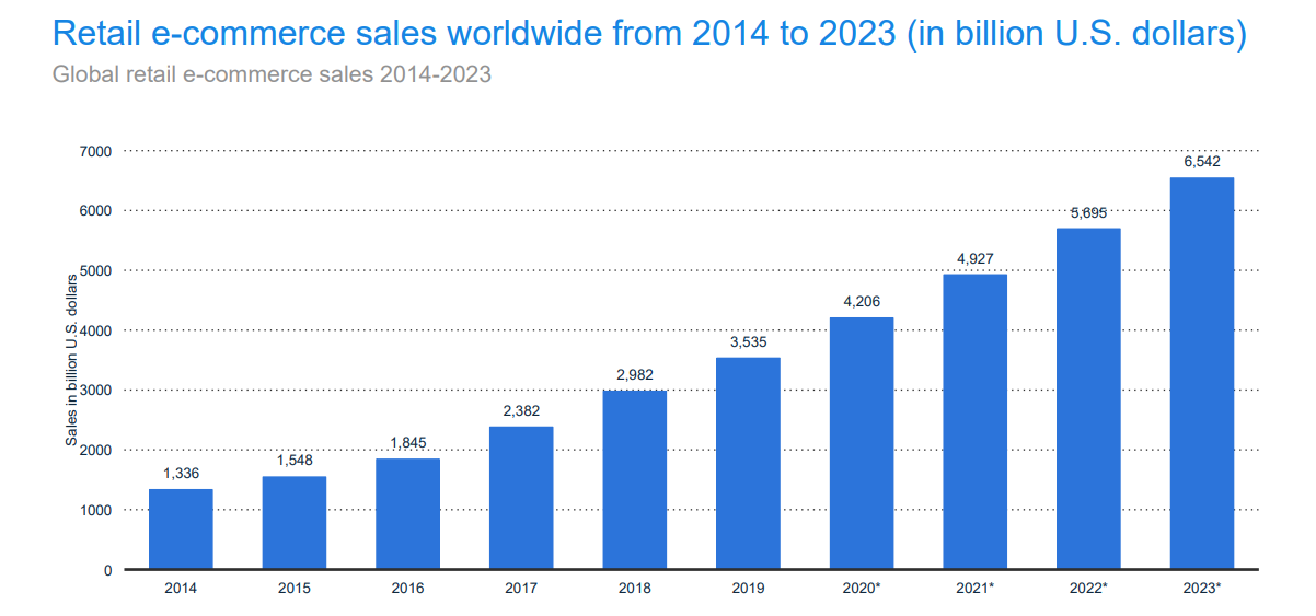 Blue colored graphs on a white background showing retail ecommerce sales