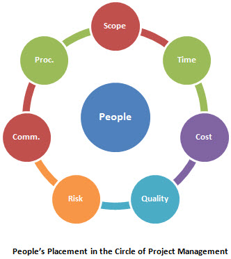 A heptagon formed by circles and text inside it to represent human factor in project management