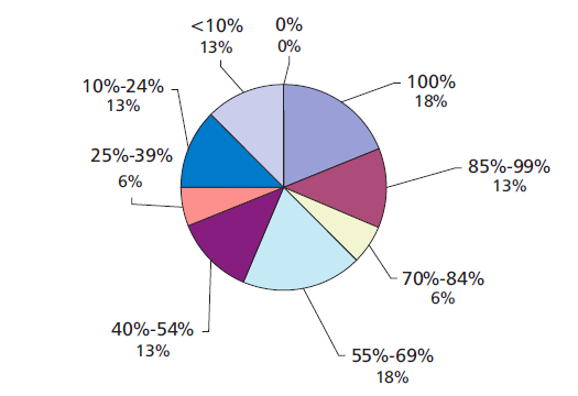 A pie chart with 8 different color scheme 