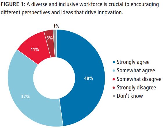 Pie chart depicting how diverse design teams encourages innovation