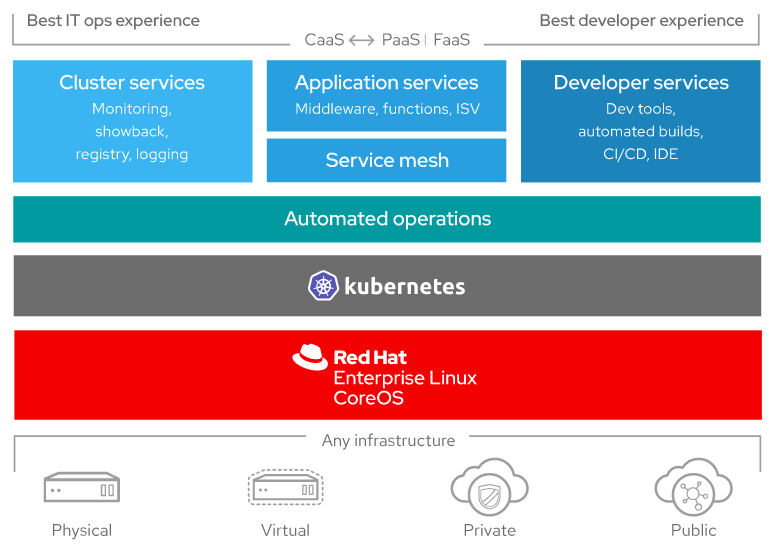 Illustration image showing an internal layered structure view of a Red Hat Openshift Contarziation Platform in different colors