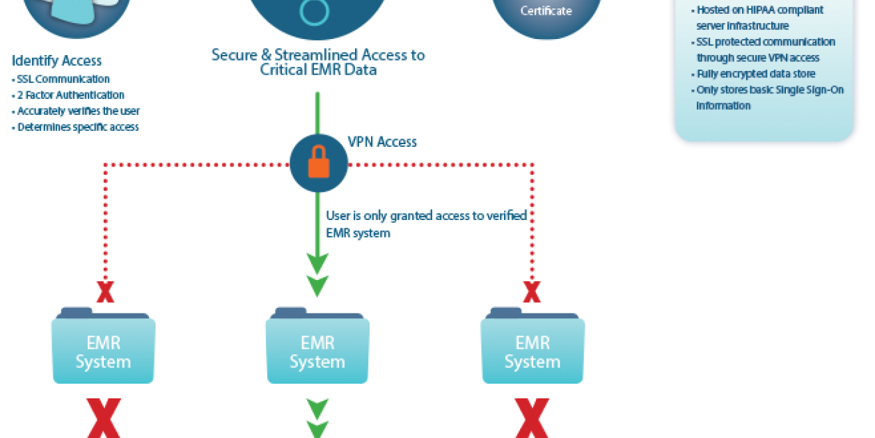 Flowchart with semicircles, full circle and boxes in blue colours to explain HIPAA compliant website