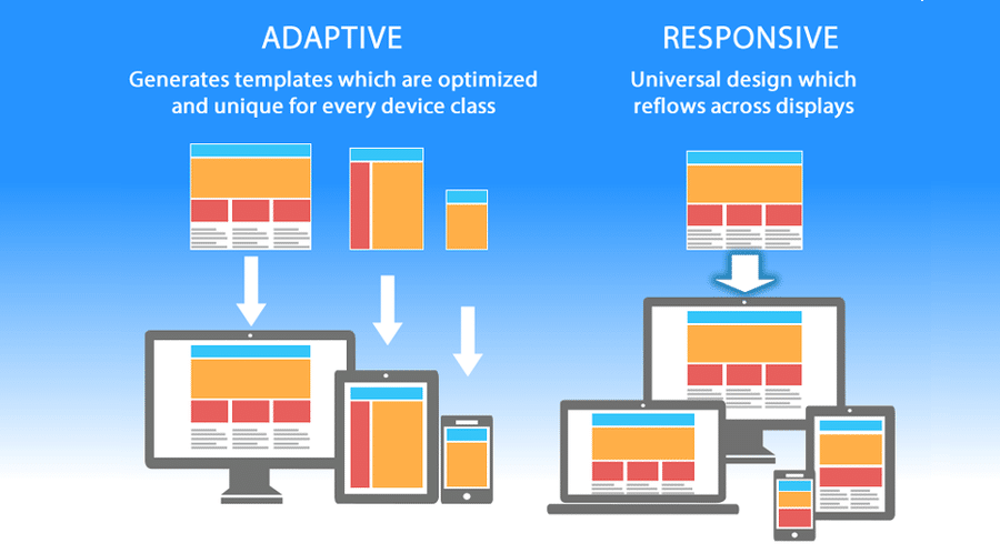 An image displaying the difference between Responsive and Adaptive Web Design