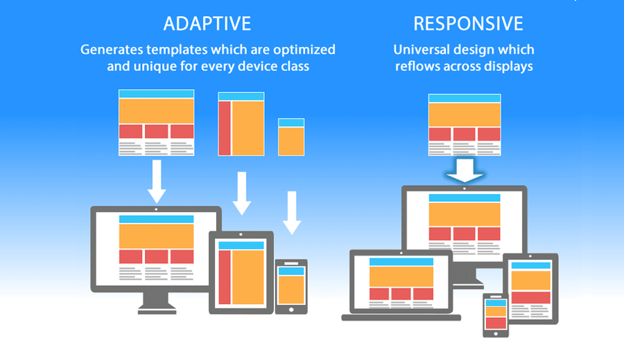 Guide To Responsive Web Design In 2022 Opensense Labs