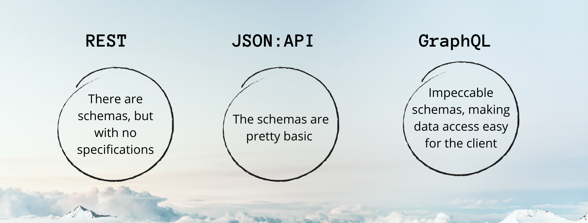 A distinction is shown between the three APIs in terms of schema using three circles.