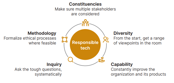 Illustration diagram describing the five fields that helps in starting the responsible tech approach in a company