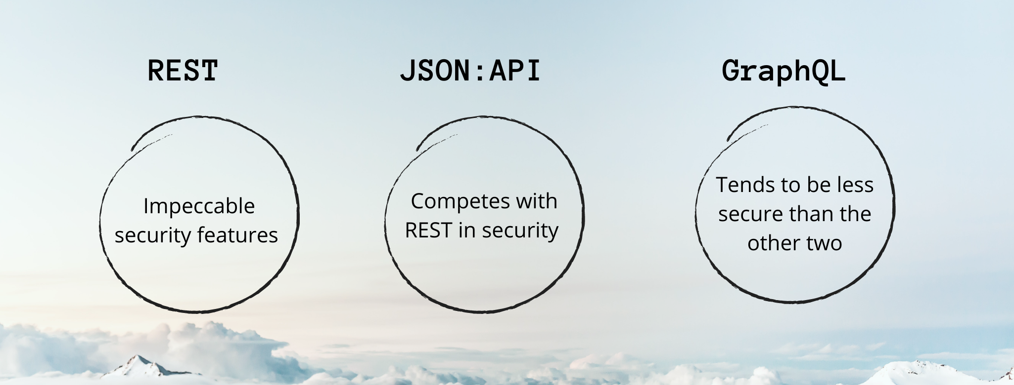 The security distinction is shown between the three APIs in three circles.