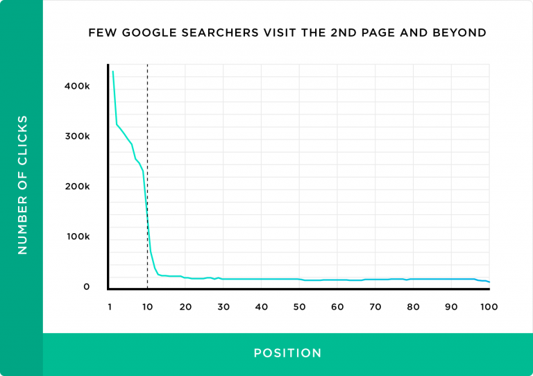 black and green graph showing the number of people who go to the second page of Google while searching