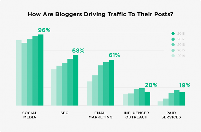 white and green bar graph tracking the importance of SEO in driving traffic