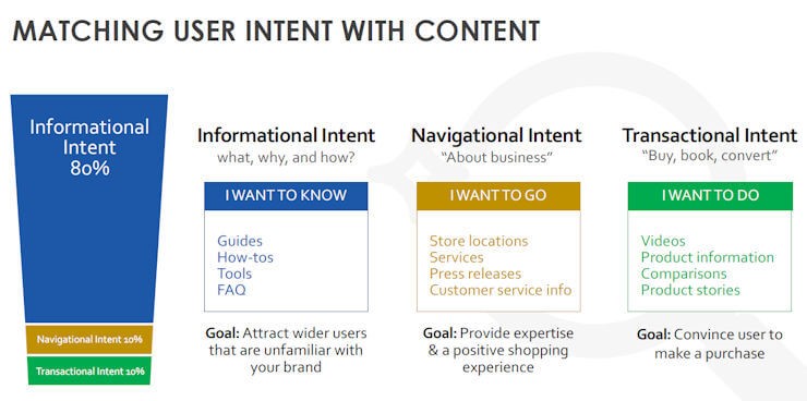 blue, green and yellow boxes talking about user intent while searching for something