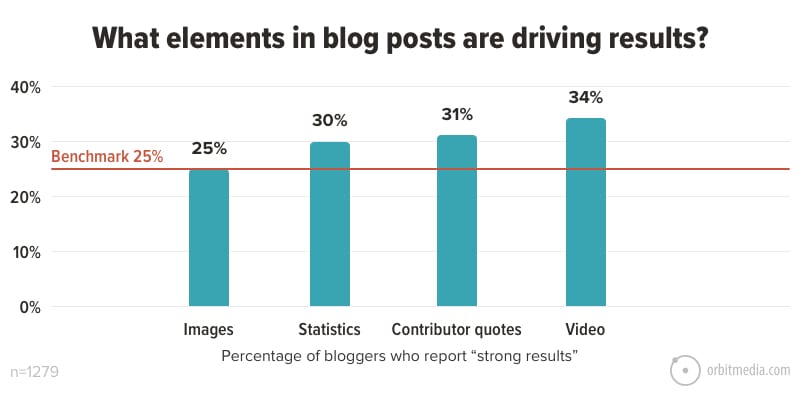 white graph with blue bars tracking the kind of media bloggers use for the SEO of their site