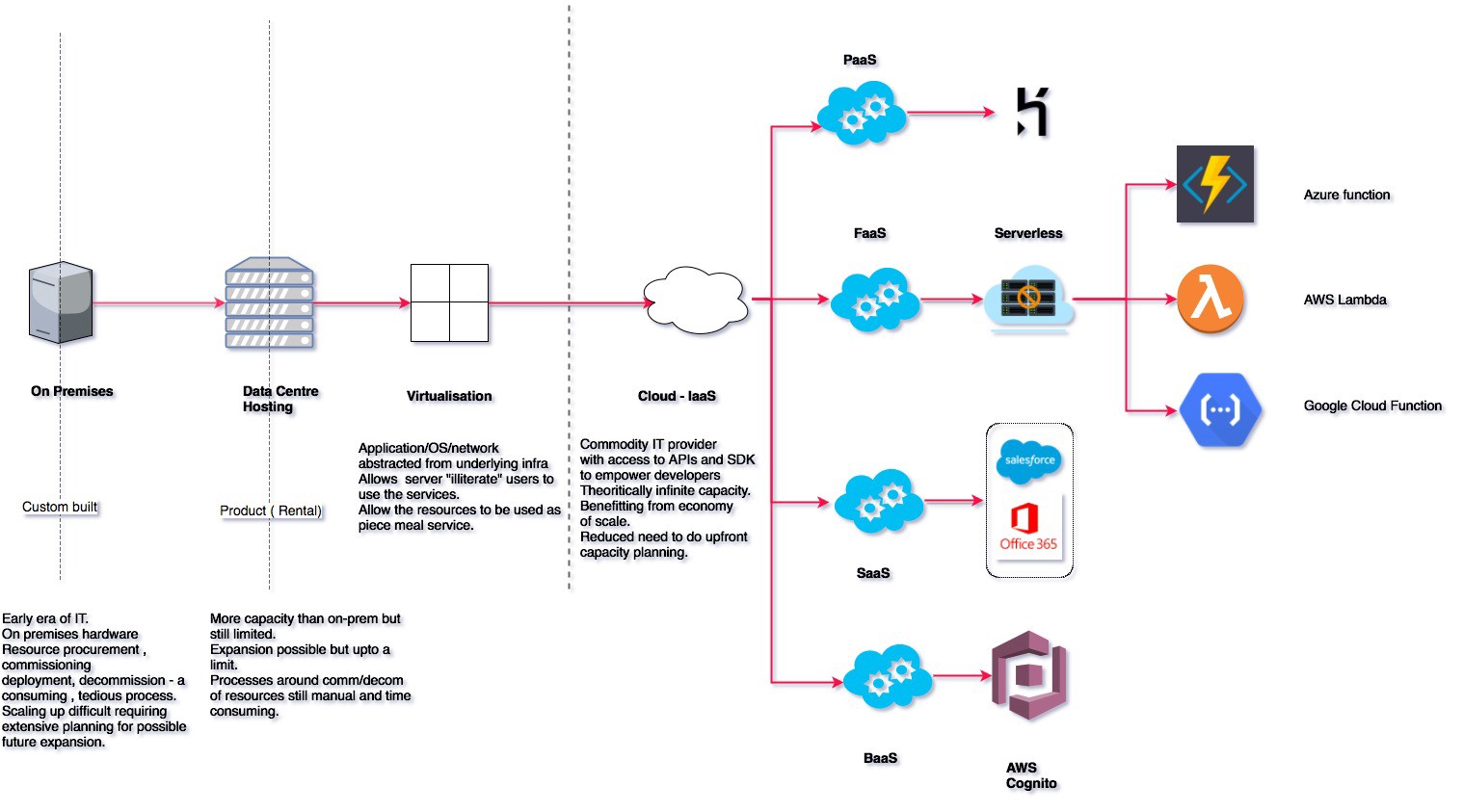 Flowchart showing icons representing servers, cloud, Microsoft Office 365 logo, AWS Lambda to explain serverless computing