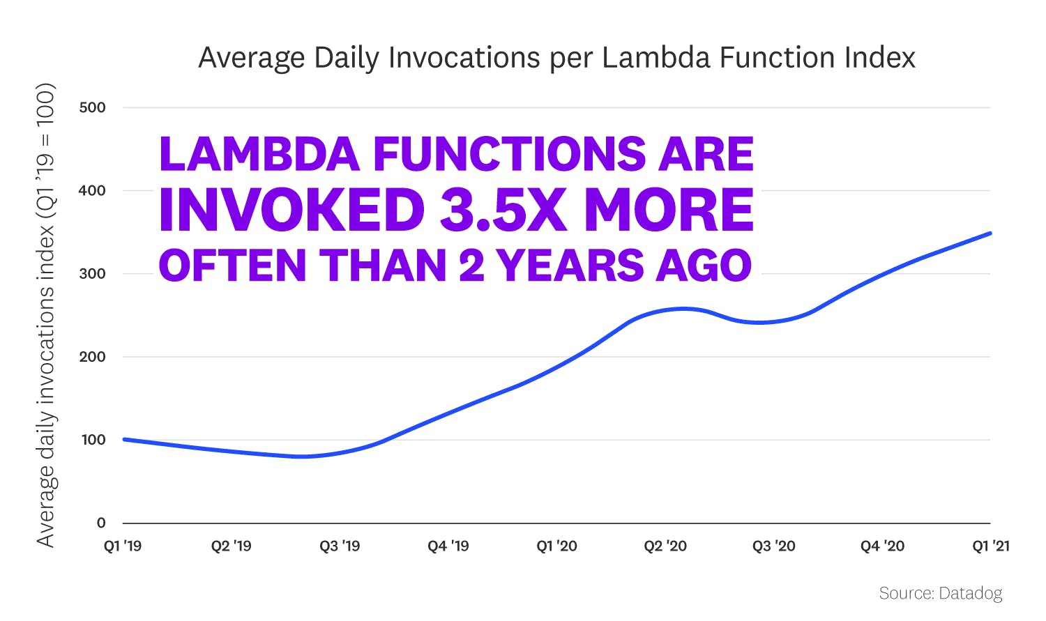 A graph shows an increase in Lambda invocation.