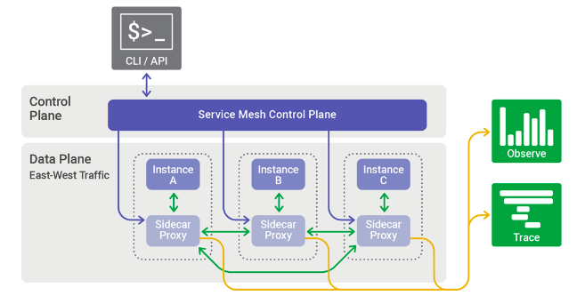 (Illustration image showing a flowchart diagram for a service mesh having different components in blue, grey and green colors