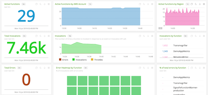 An illustration image showing a dashboard of an SignalFx tool with the status of different functions in blue, green and pink colour and horizontal bars